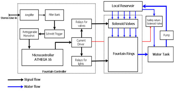 Music Fountain Control Software System Introduction